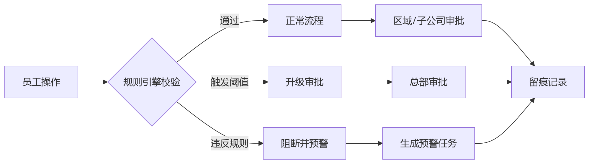 流程图 - 集团多组织HR管控问题清单|人事管理系统支撑关键问答