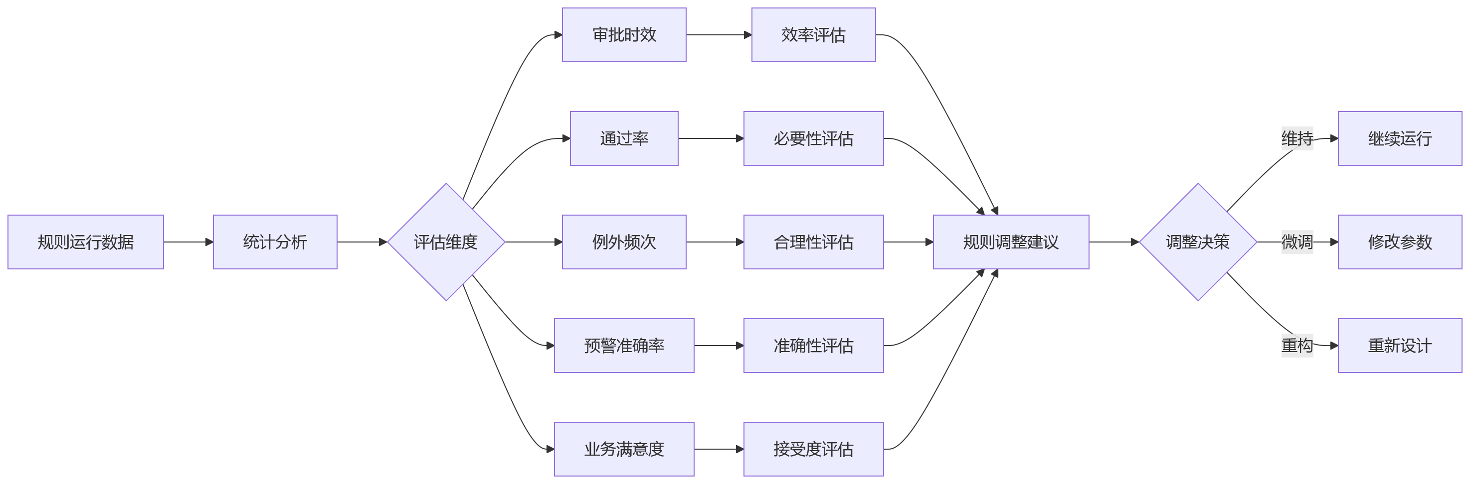 流程图 - 集团多组织HR管控问题清单|人事管理系统支撑关键问答