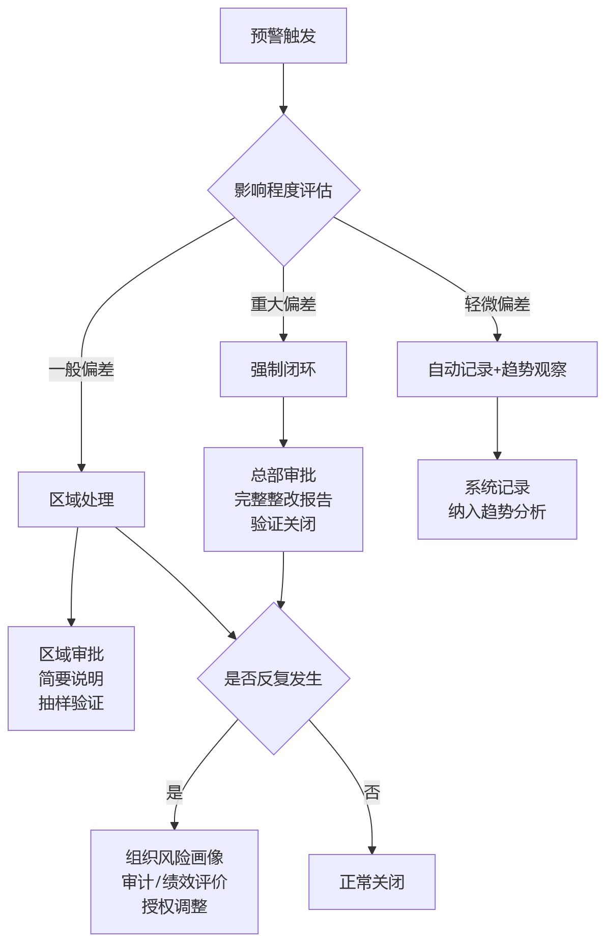 流程图 - 集团多组织HR管控问题清单|人事管理系统支撑关键问答