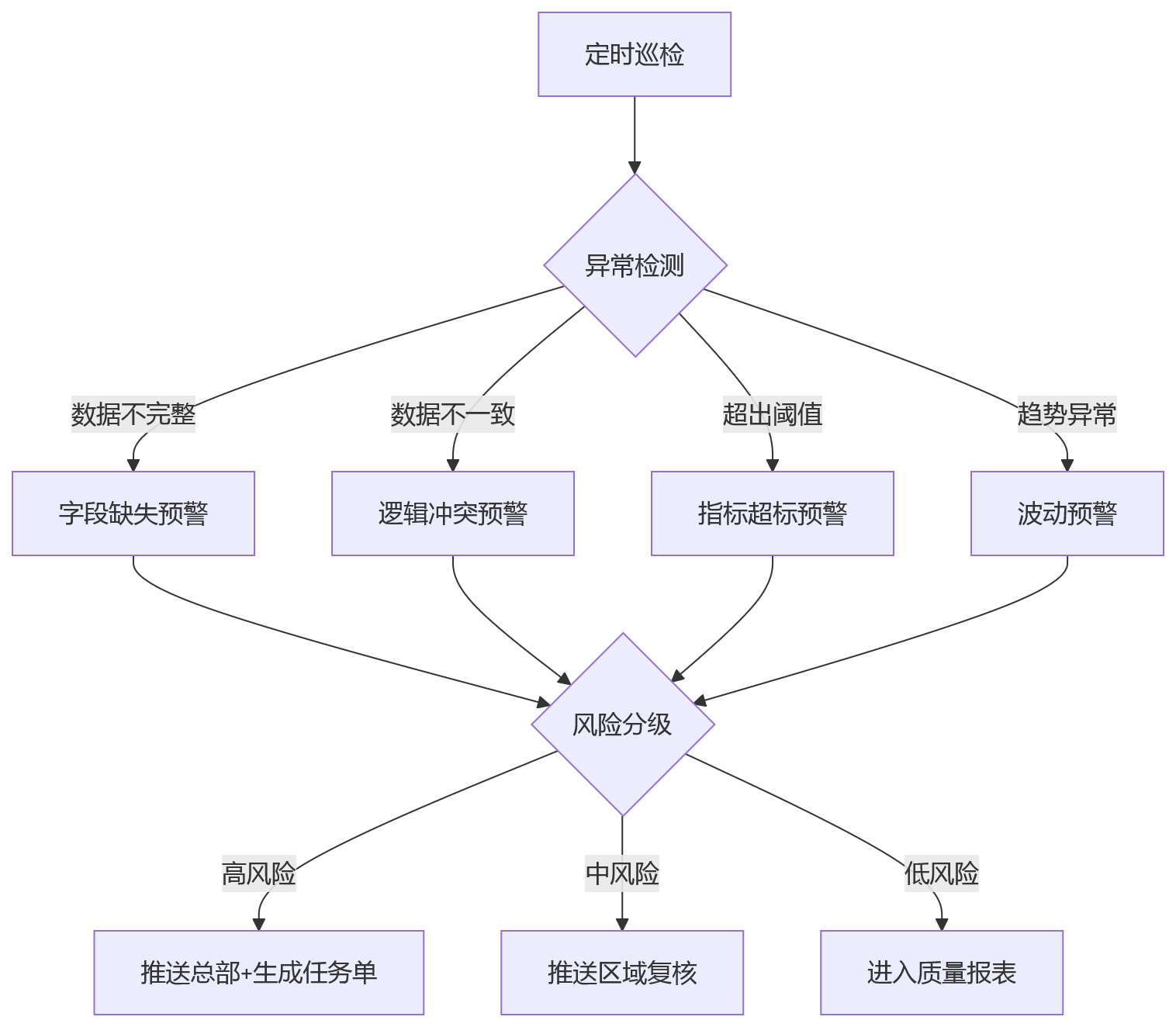 流程图 - 集团多组织HR管控问题清单|人事管理系统支撑关键问答