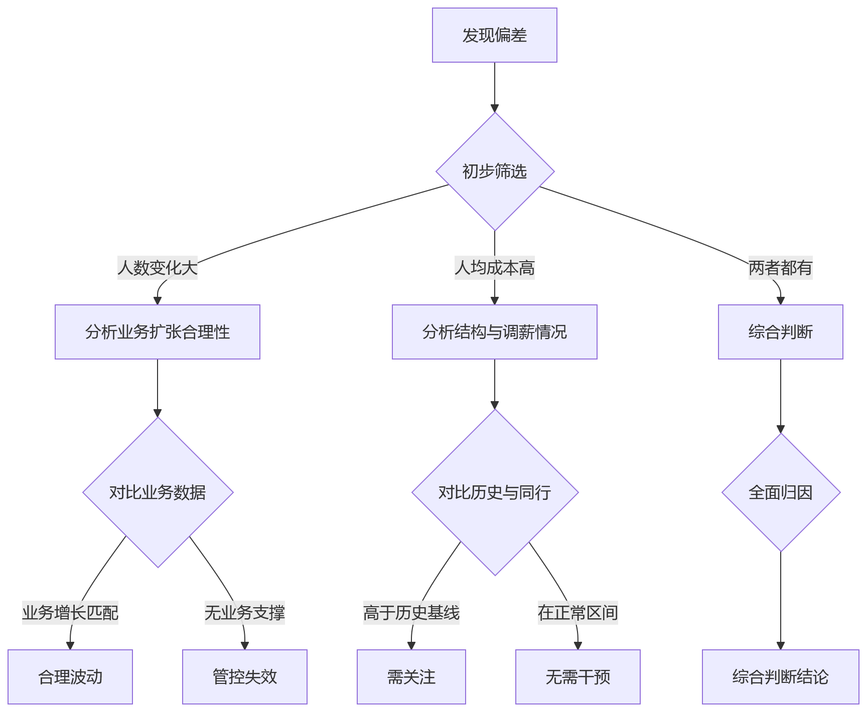流程图 - 集团多组织HR管控问题清单|人事管理系统支撑关键问答