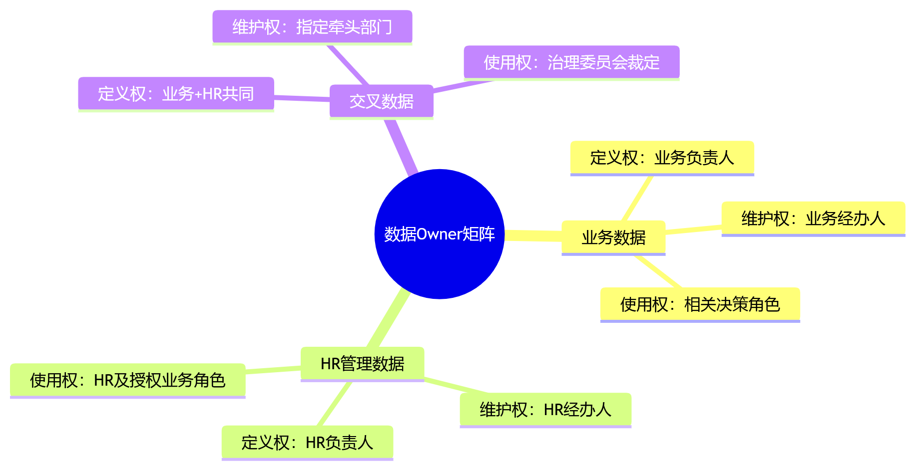 思维导图 - 业人协同如何落地?数据治理关键问题清单与实操指南
