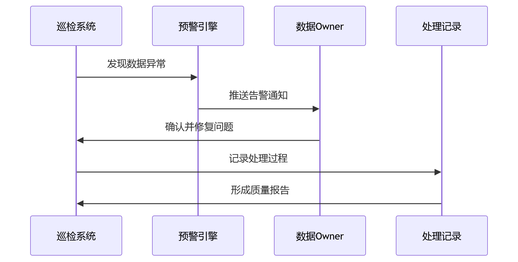 时序图 - 业人协同如何落地?数据治理关键问题清单与实操指南