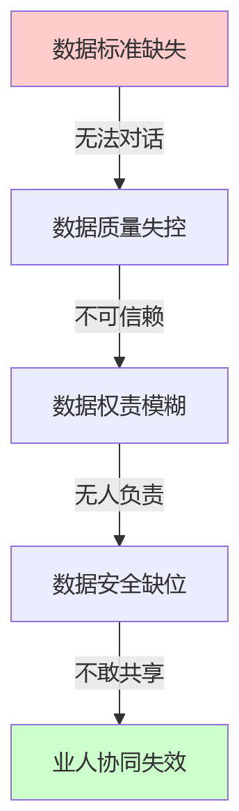 流程图 - 业人协同如何落地?数据治理关键问题清单与实操指南