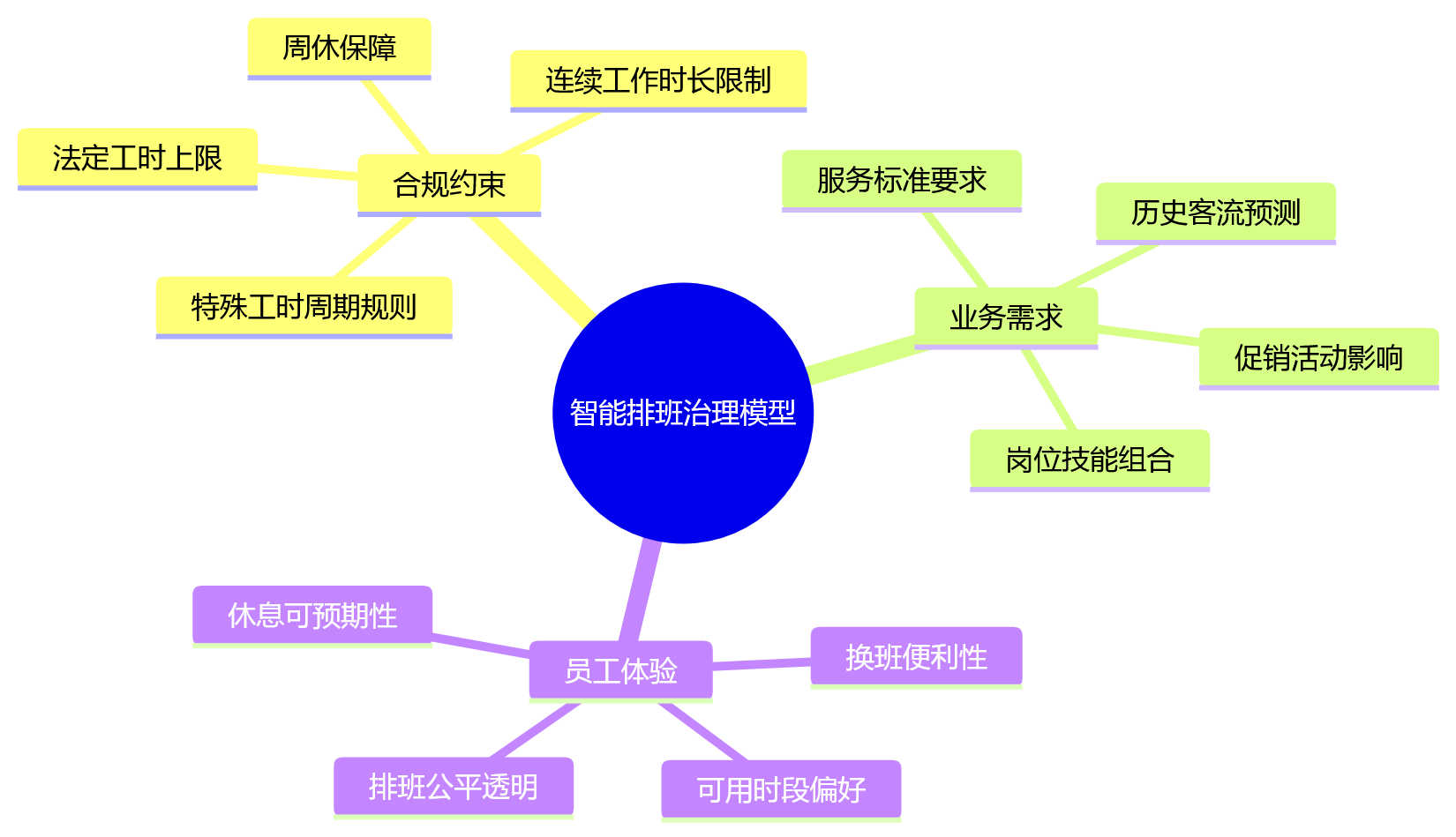 思维导图 - 连锁企业HR系统管排班关键问题清单|考勤合规与工时治理Q&A