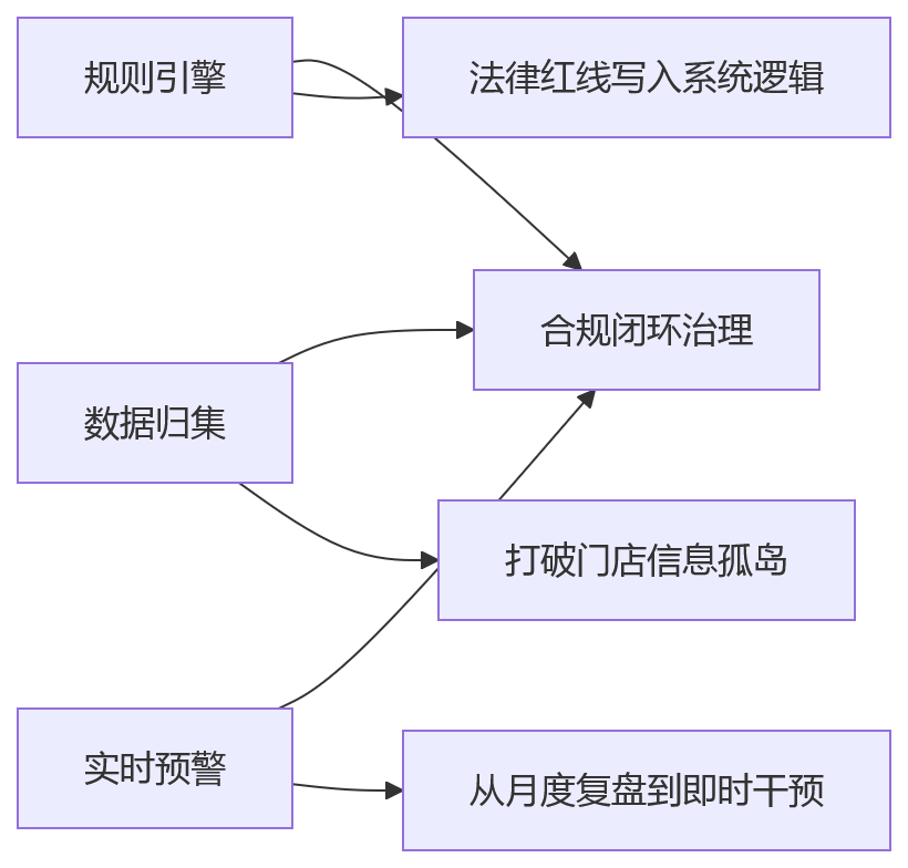 流程图 - 连锁企业HR系统管排班关键问题清单|考勤合规与工时治理Q&A