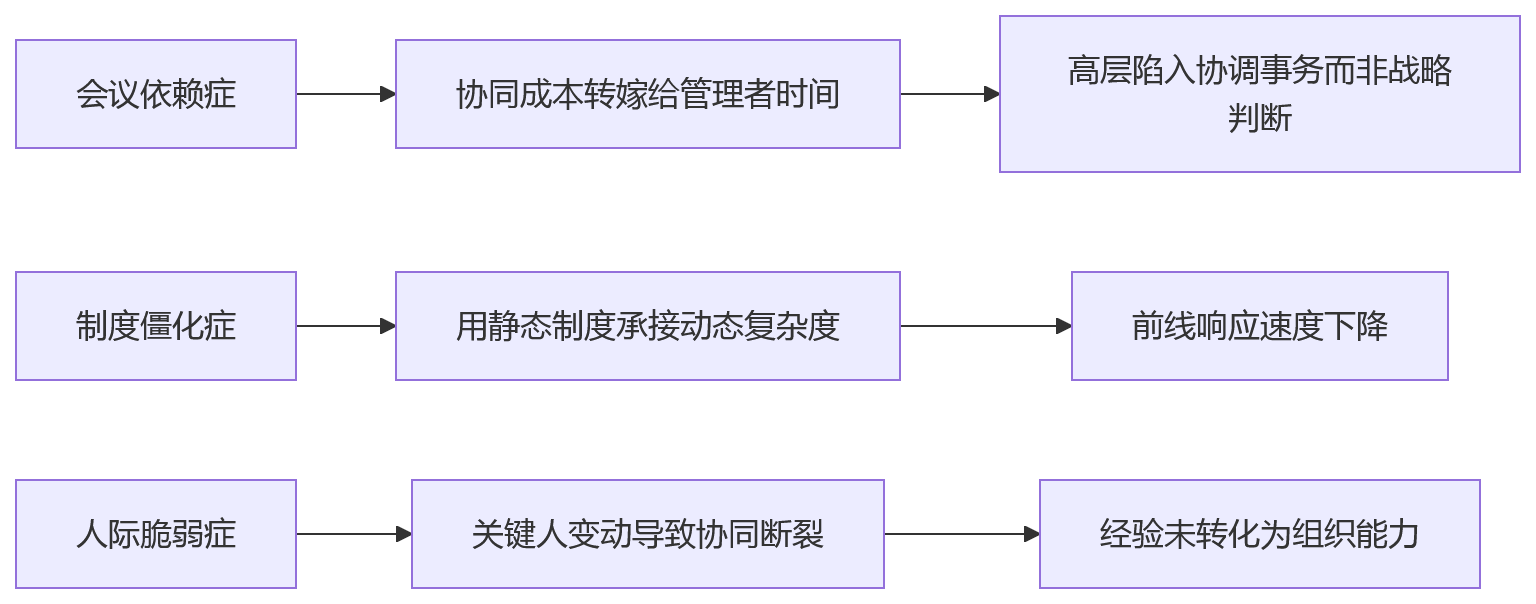 流程图 - 先进HR技术支撑组织持续协同:10大关键问题清单