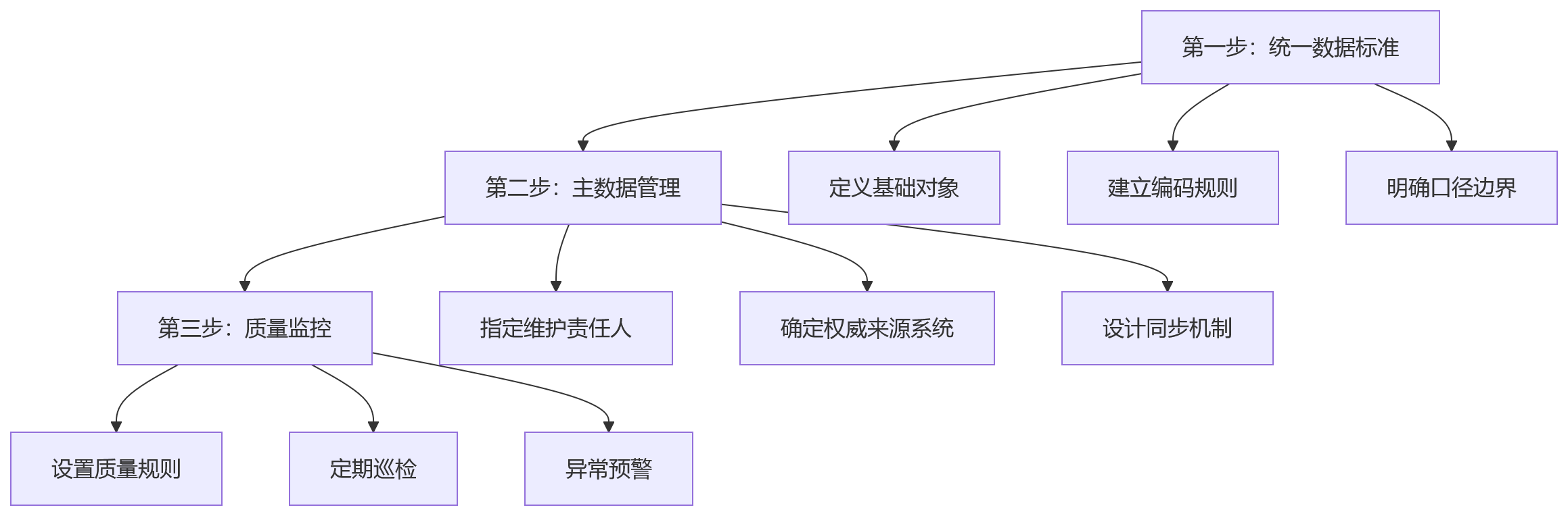 流程图 - 先进HR技术支撑组织持续协同:10大关键问题清单