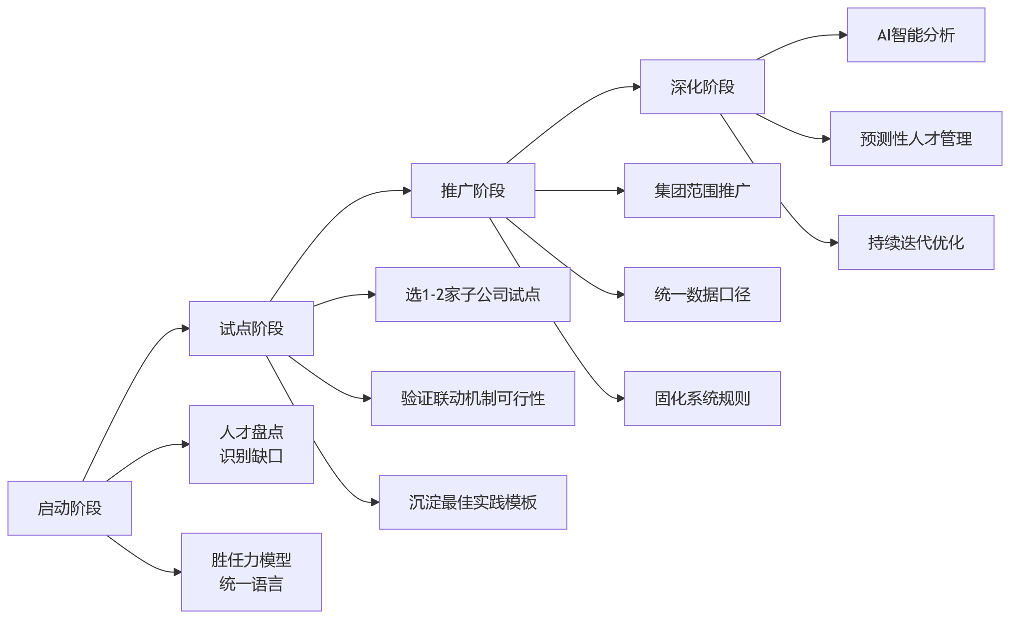 流程图 - 集团企业招培用留一体化十大关键问题清单