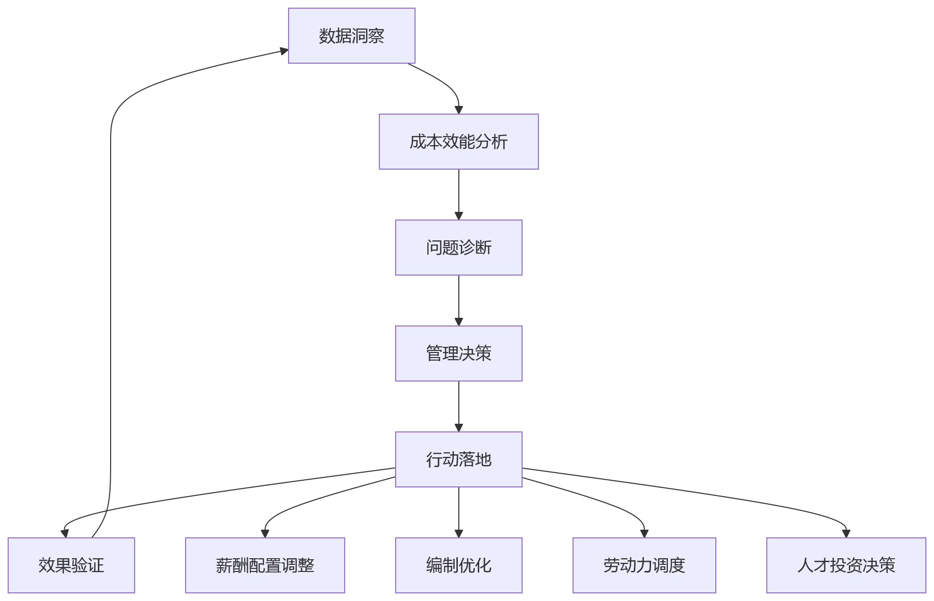 流程图 - 人力成本效能分析关键问题清单:从成本管控到效能提升