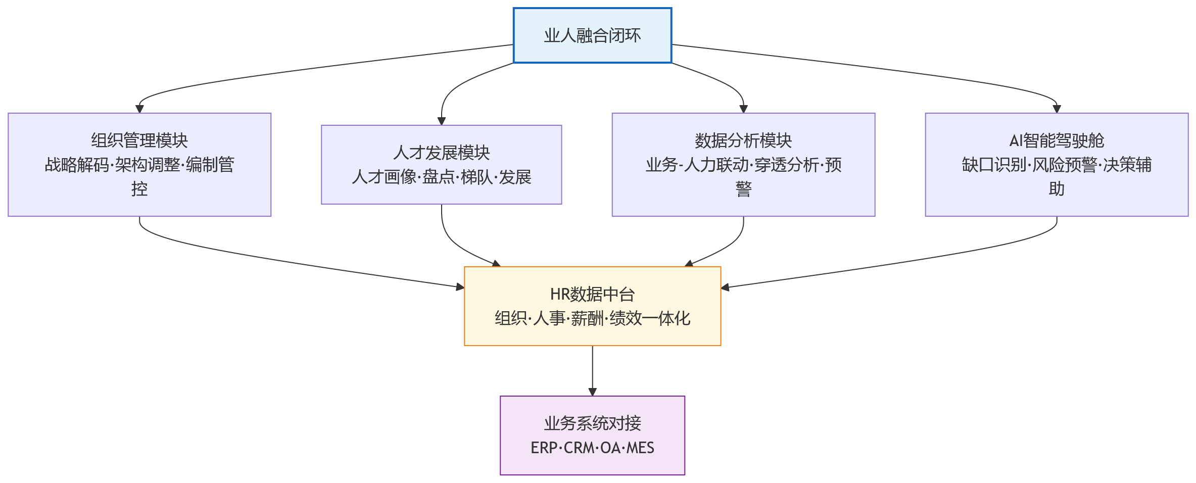 流程图 - 从业务规划到人才规划:企业推进业人融合的关键卡点在哪里?