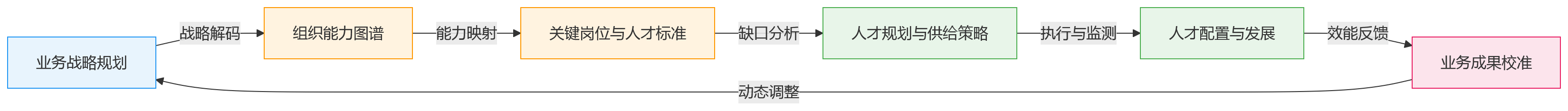 流程图 - 从业务规划到人才规划:企业推进业人融合的关键卡点在哪里?