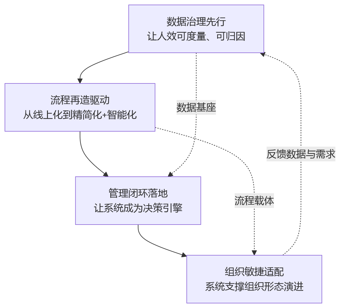 流程图 - 数智化转型推进后人效仍未改善,HR系统升级应关注哪些落地路径?