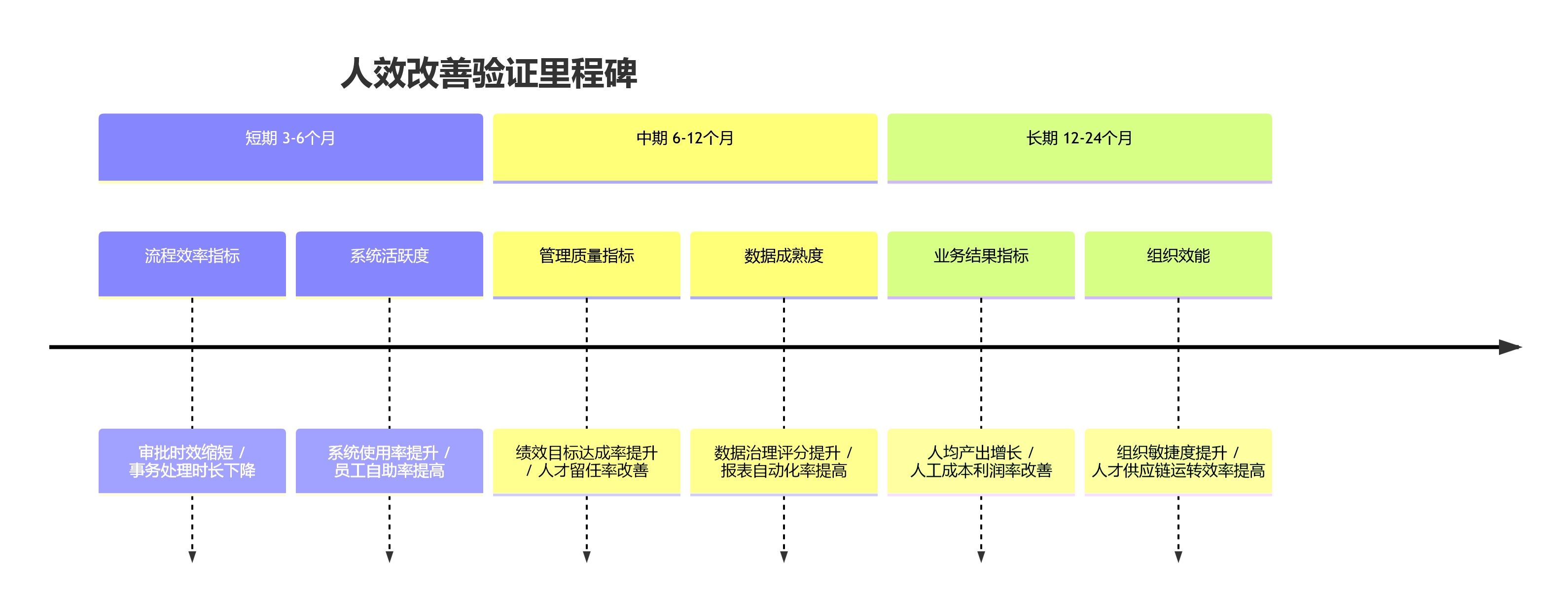人效改善验证里程碑