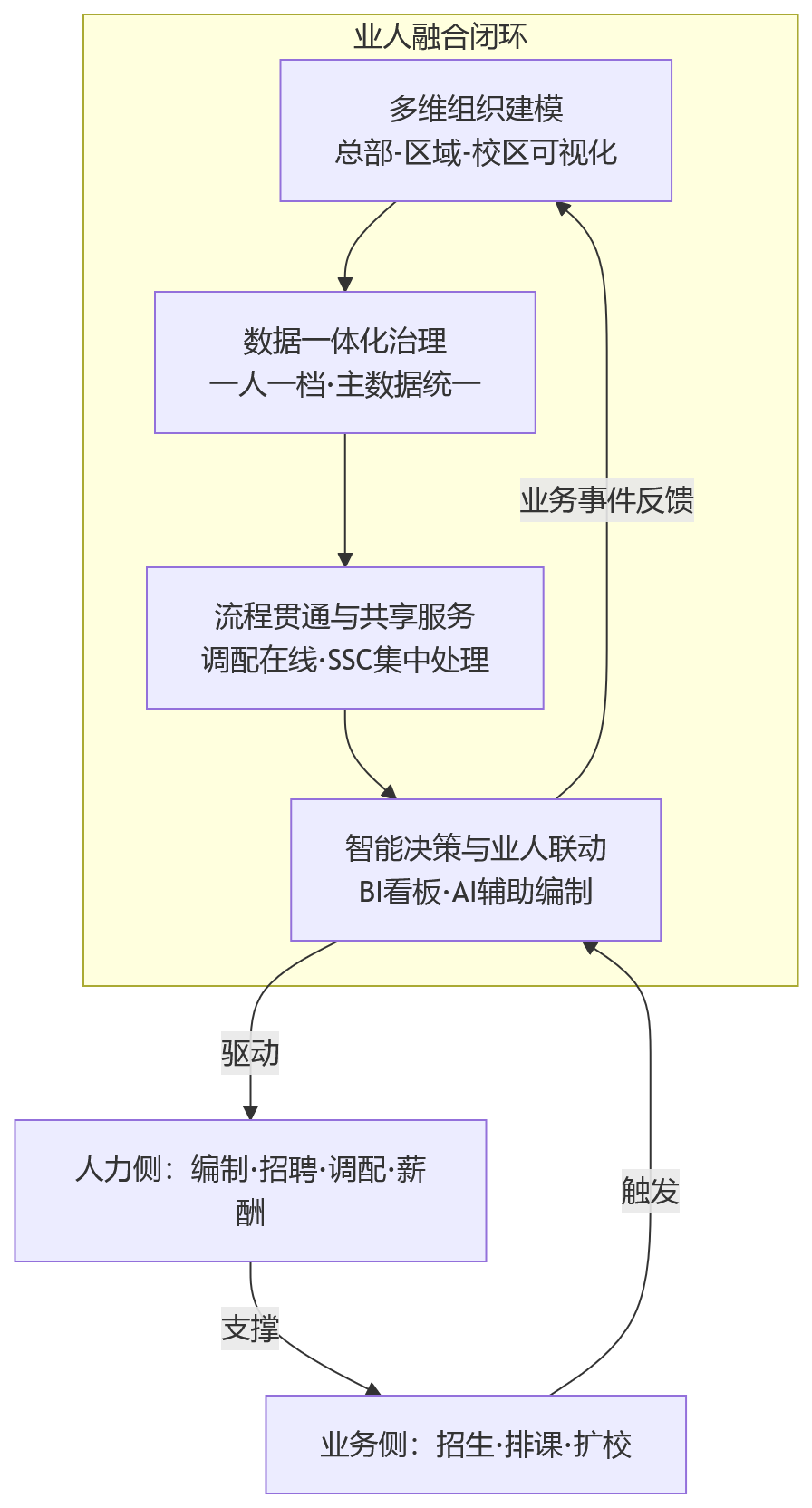 流程图 - 教育集团校区人员统筹难,HR系统如何支撑跨校区业人融合管理?