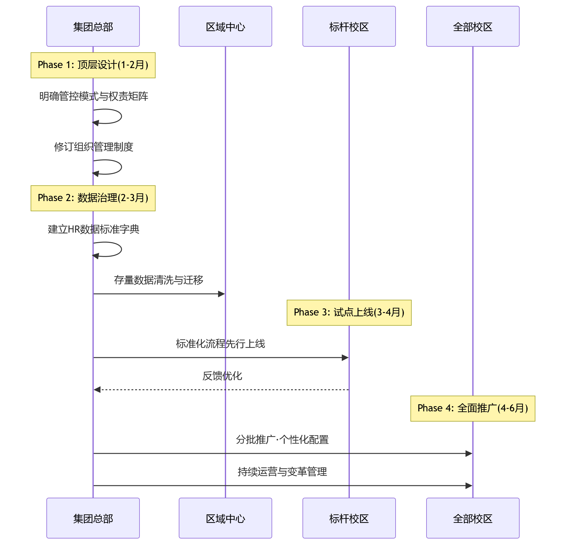 时序图 - 教育集团校区人员统筹难,HR系统如何支撑跨校区业人融合管理?