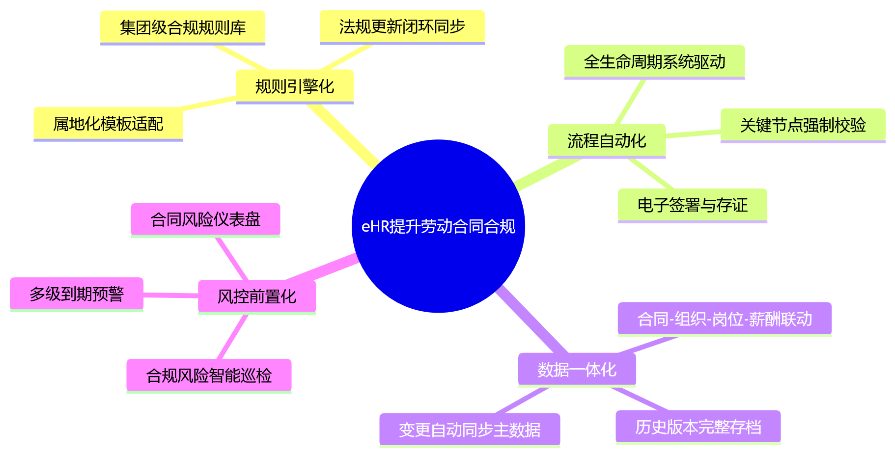 思维导图 - 大型组织如何借助eHR系统提升劳动合同合规管理能力?