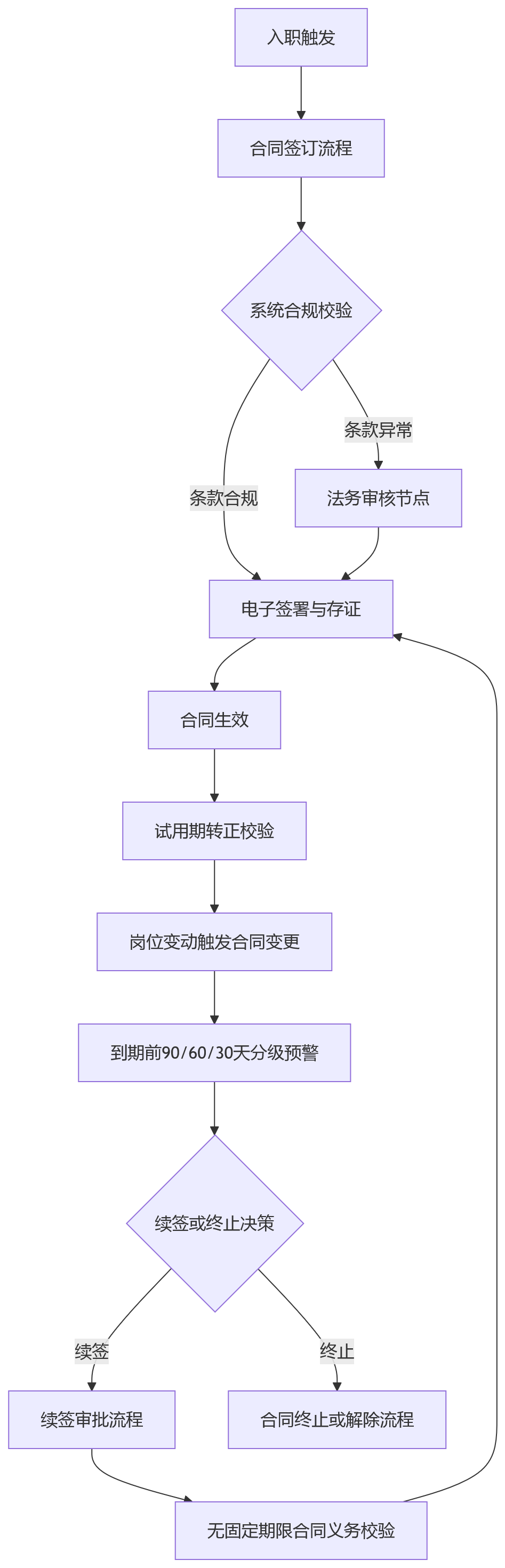 流程图 - 大型组织如何借助eHR系统提升劳动合同合规管理能力?