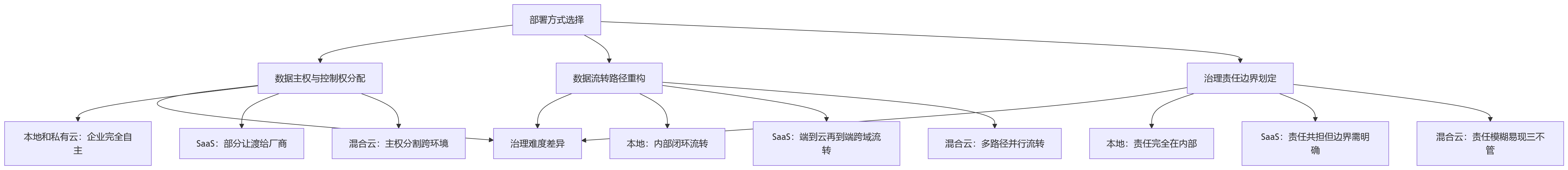 流程图 - 不同部署方式下，HR数据治理难度差别有多大？