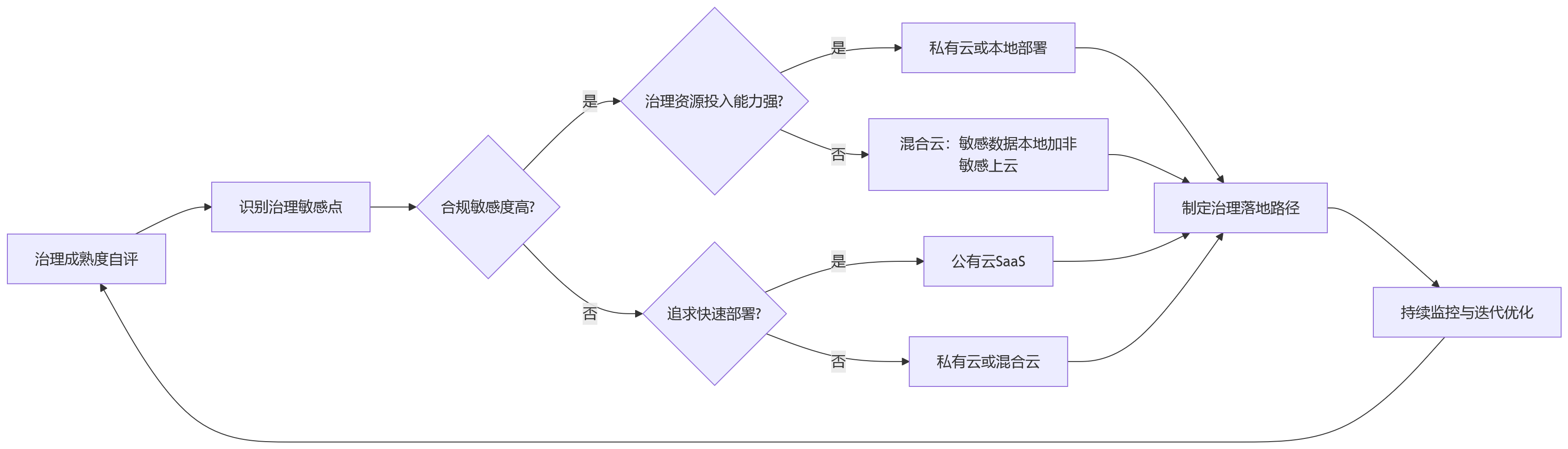 流程图 - 不同部署方式下，HR数据治理难度差别有多大？