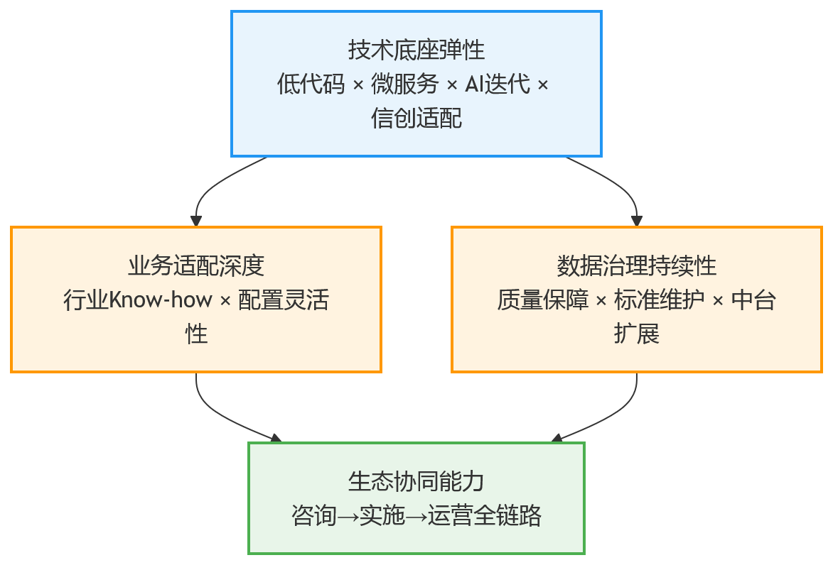 流程图 - 2026年HR技术趋势:为什么HR系统建设不能只看功能,还要看持续服务能力?