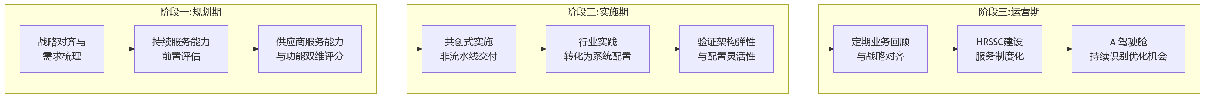 流程图 - 2026年HR技术趋势:为什么HR系统建设不能只看功能,还要看持续服务能力?