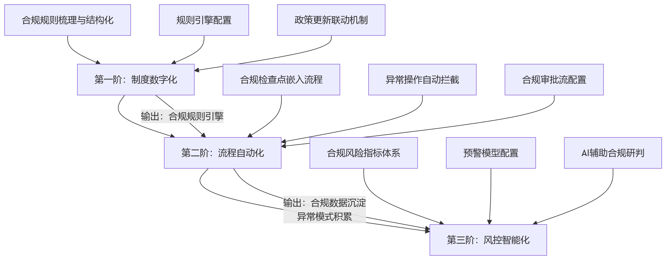 流程图 - 2026年大型企业劳动用工风险上升,HR数字化合规能力如何同步升级?