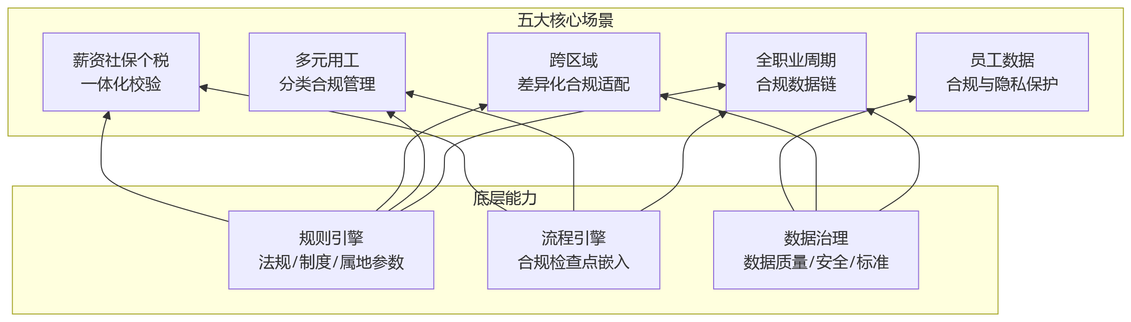 流程图 - 2026年大型企业劳动用工风险上升,HR数字化合规能力如何同步升级?