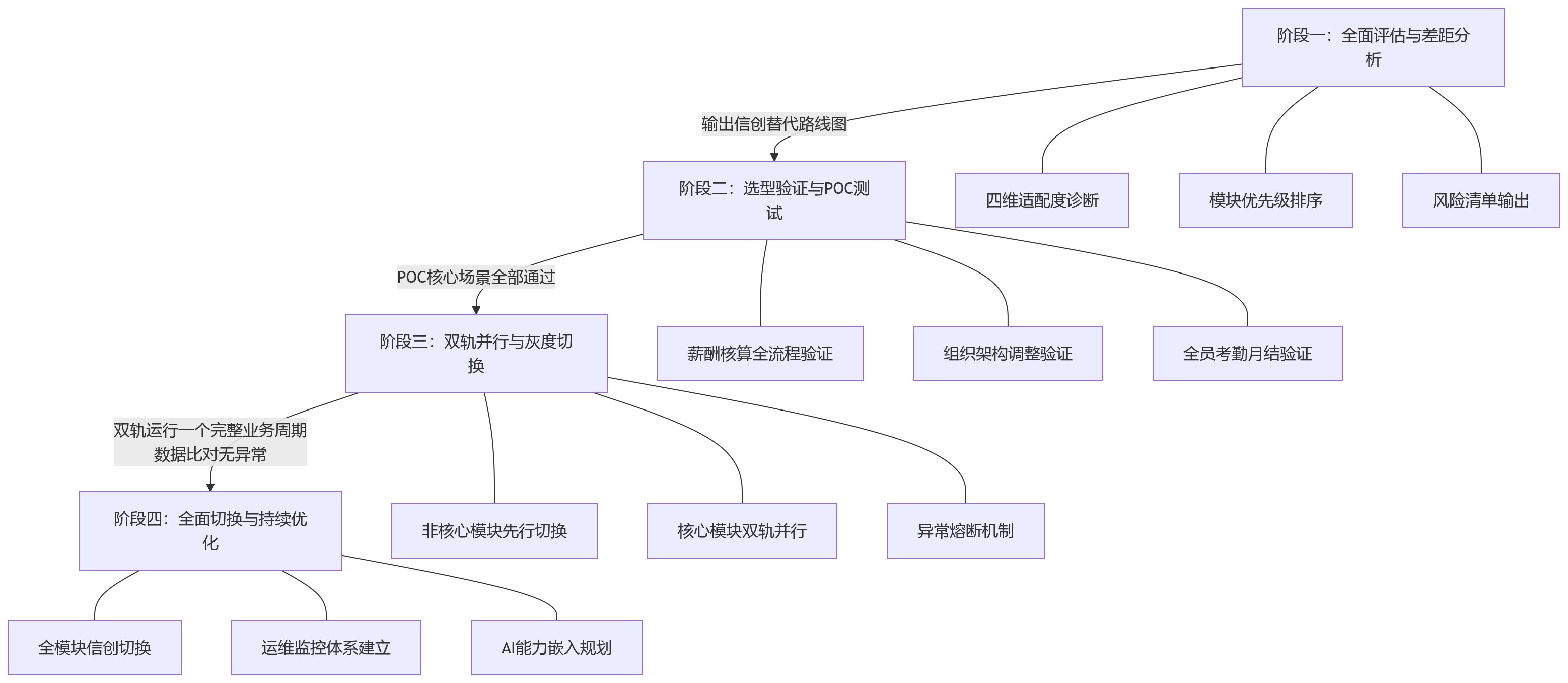 流程图 - 2026年国产化替代背景下,HR系统如何评估信创适配与技术演进能力?