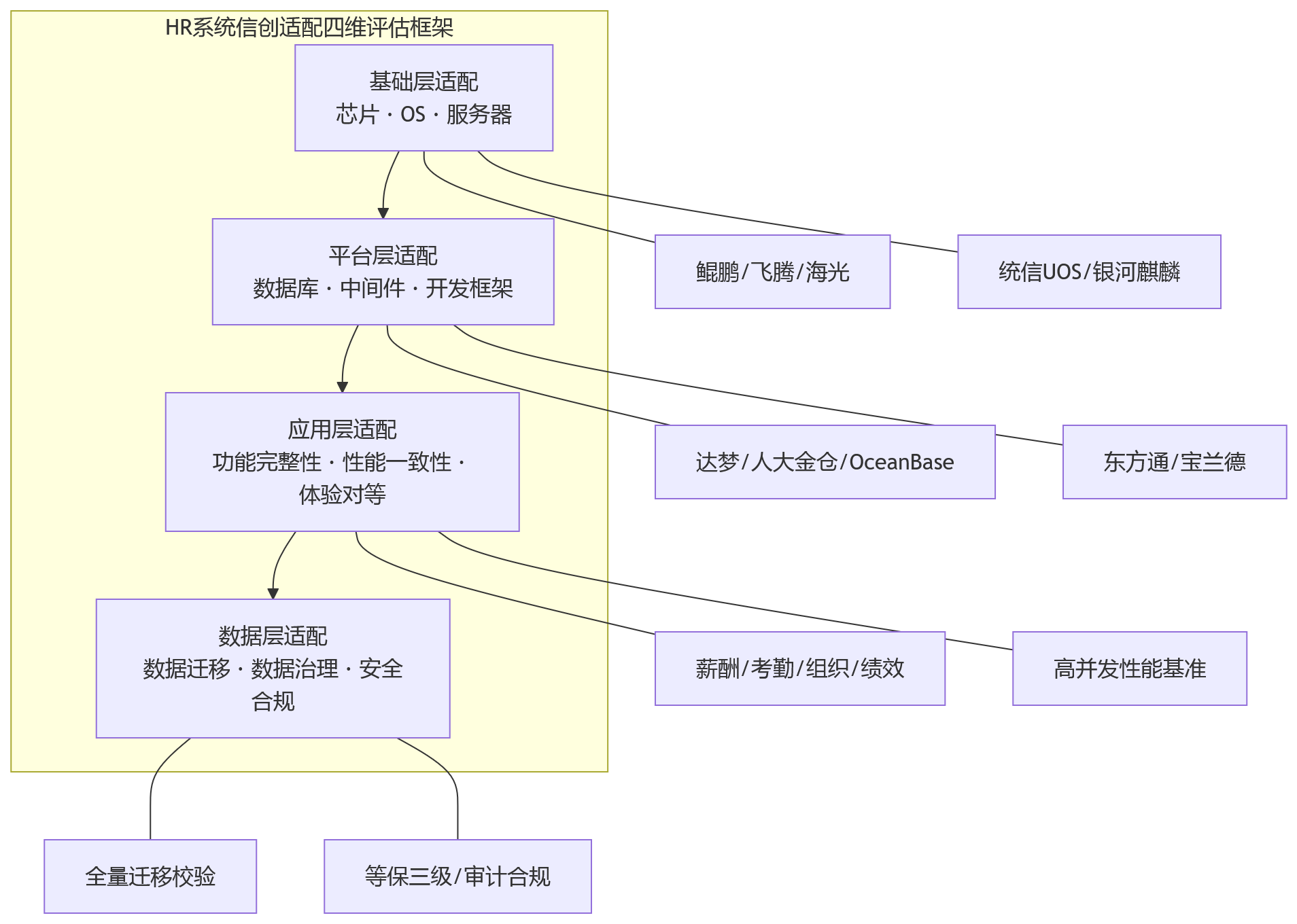 流程图 - 2026年国产化替代背景下,HR系统如何评估信创适配与技术演进能力?