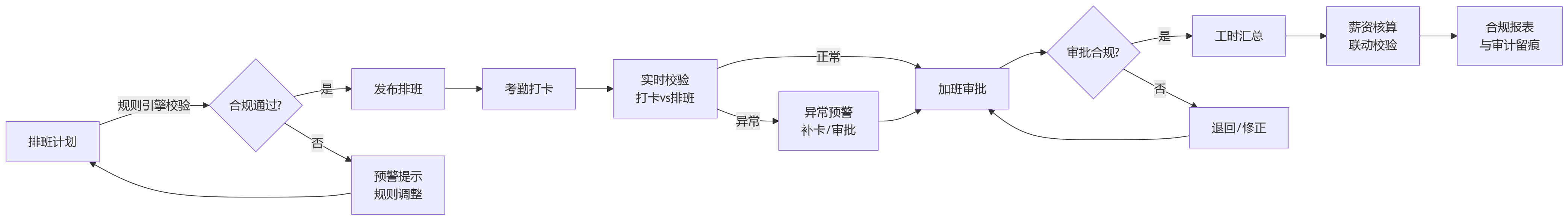 流程图 - 2026年合规背景下,制造企业如何看待考勤排班治理?