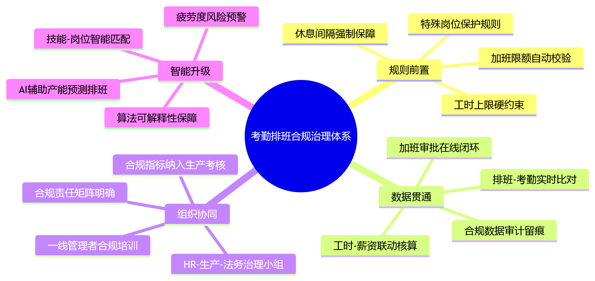 思维导图 - 2026年合规背景下,制造企业如何看待考勤排班治理?