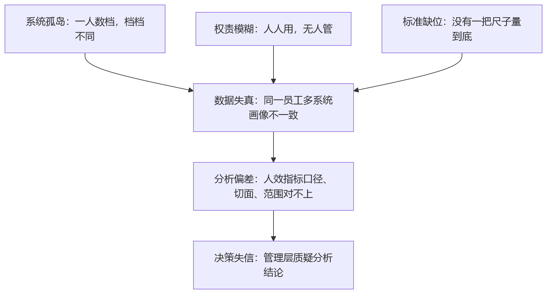 流程图 - 人效分析偏差从何而来?关键在员工数据未实现统一治理