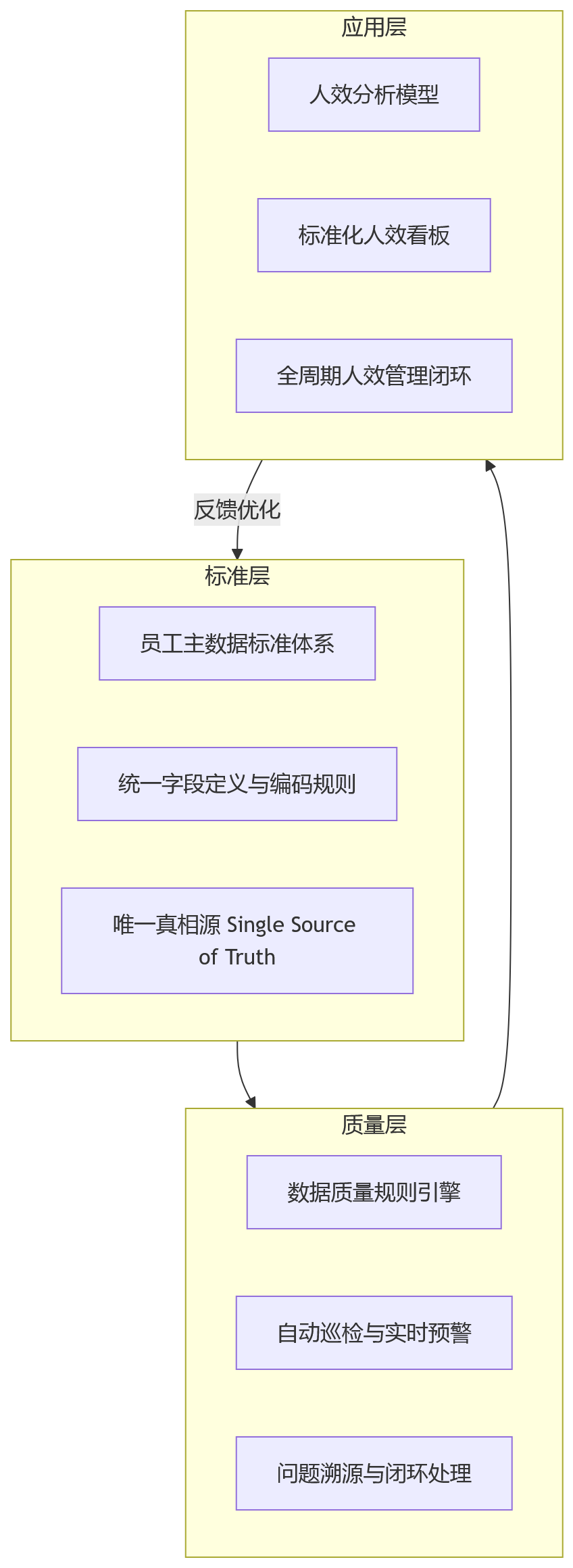 流程图 - 人效分析偏差从何而来?关键在员工数据未实现统一治理