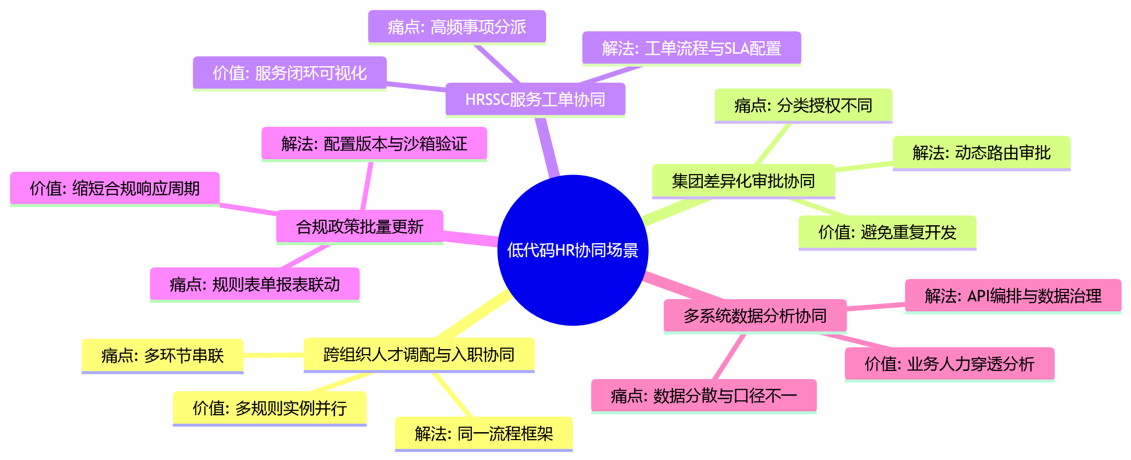 思维导图 - 复杂组织需求多变,低代码HR平台如何支撑协同场景快速落地?