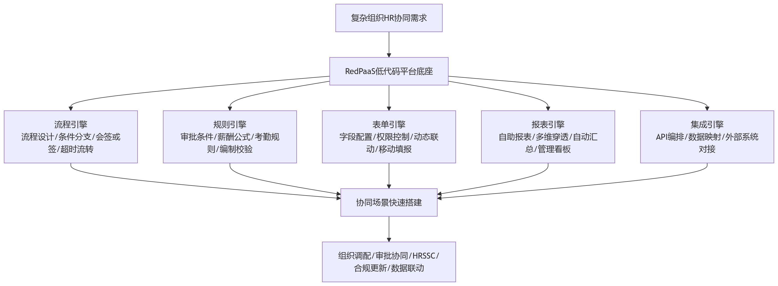 流程图 - 复杂组织需求多变,低代码HR平台如何支撑协同场景快速落地?