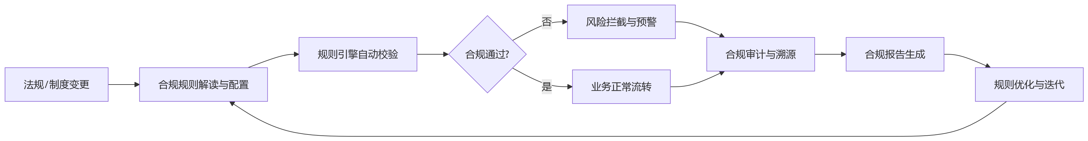 流程图 - 私有化部署场景下,HR系统如何兼顾安全稳定与持续合规管控?
