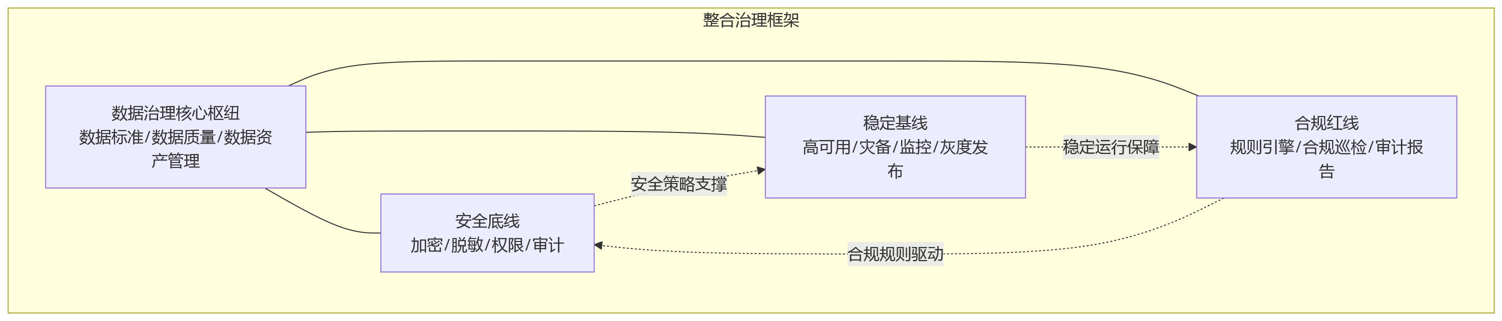 流程图 - 私有化部署场景下,HR系统如何兼顾安全稳定与持续合规管控?