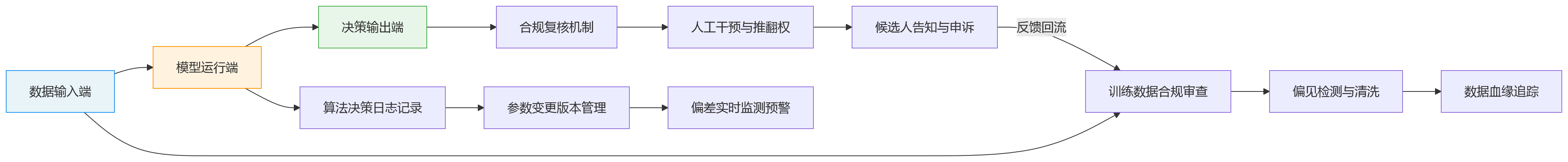 流程图 - 大型组织如何审慎推进AI招聘应用,提升算法合规治理能力?
