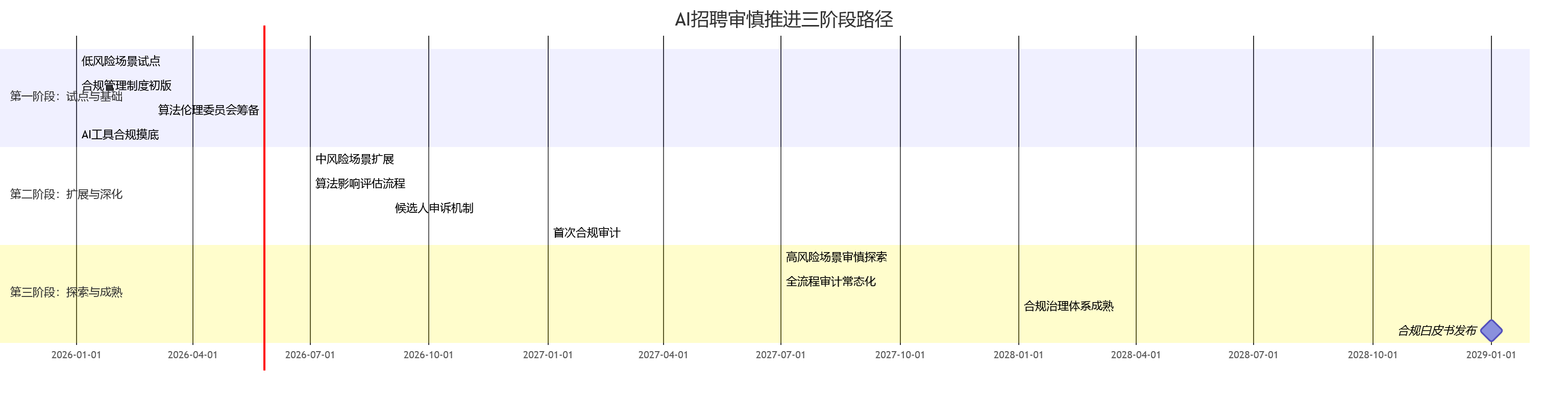 AI招聘审慎推进三阶段路径