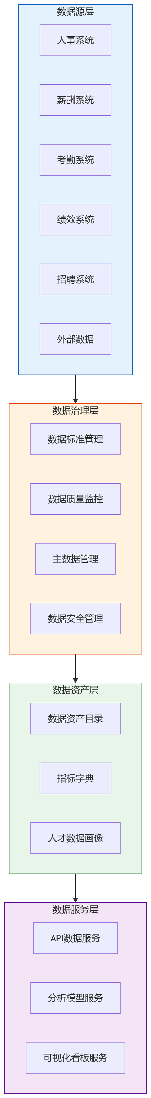 流程图 - 大中型企业HR数字化建设中,HR系统如何打通数据到决策?