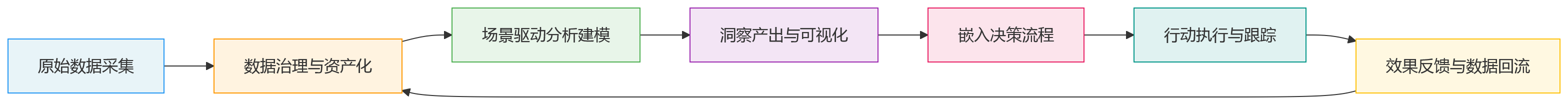 流程图 - 大中型企业HR数字化建设中,HR系统如何打通数据到决策?