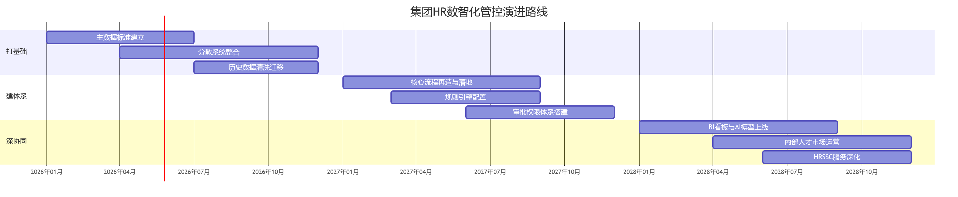 集团HR数智化管控演进路线