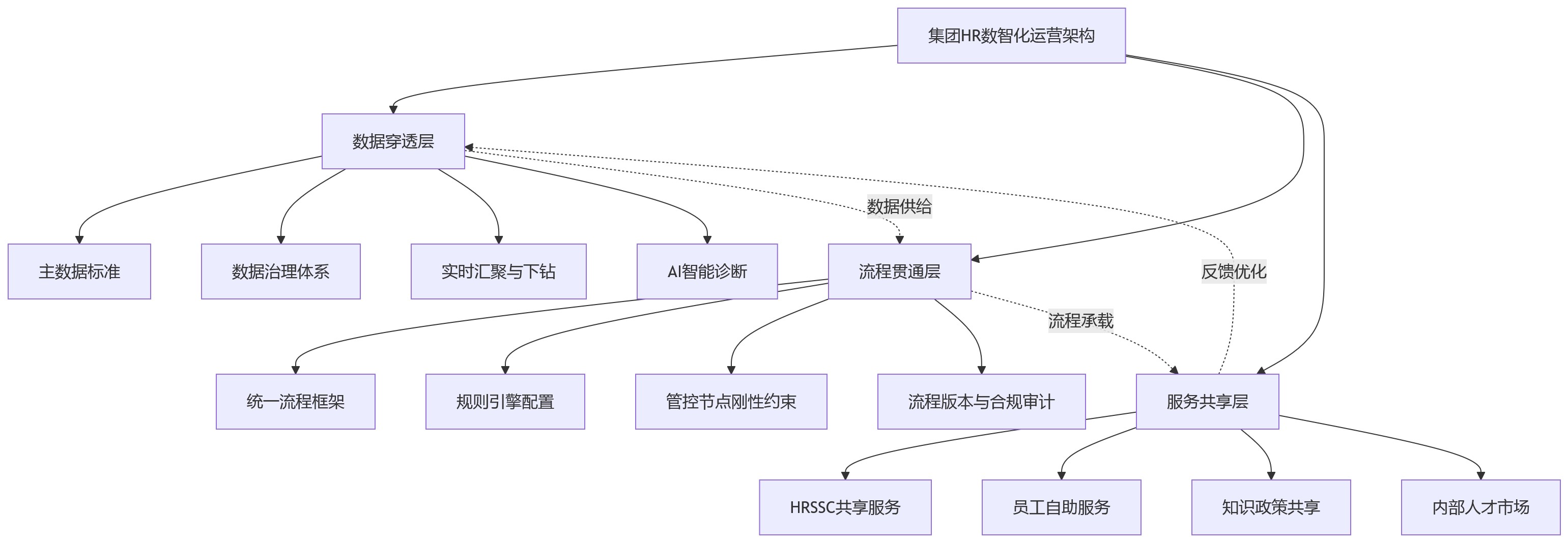流程图 - 从分散管理到集团管控:HR数智化运营如何支撑多层级组织协同
