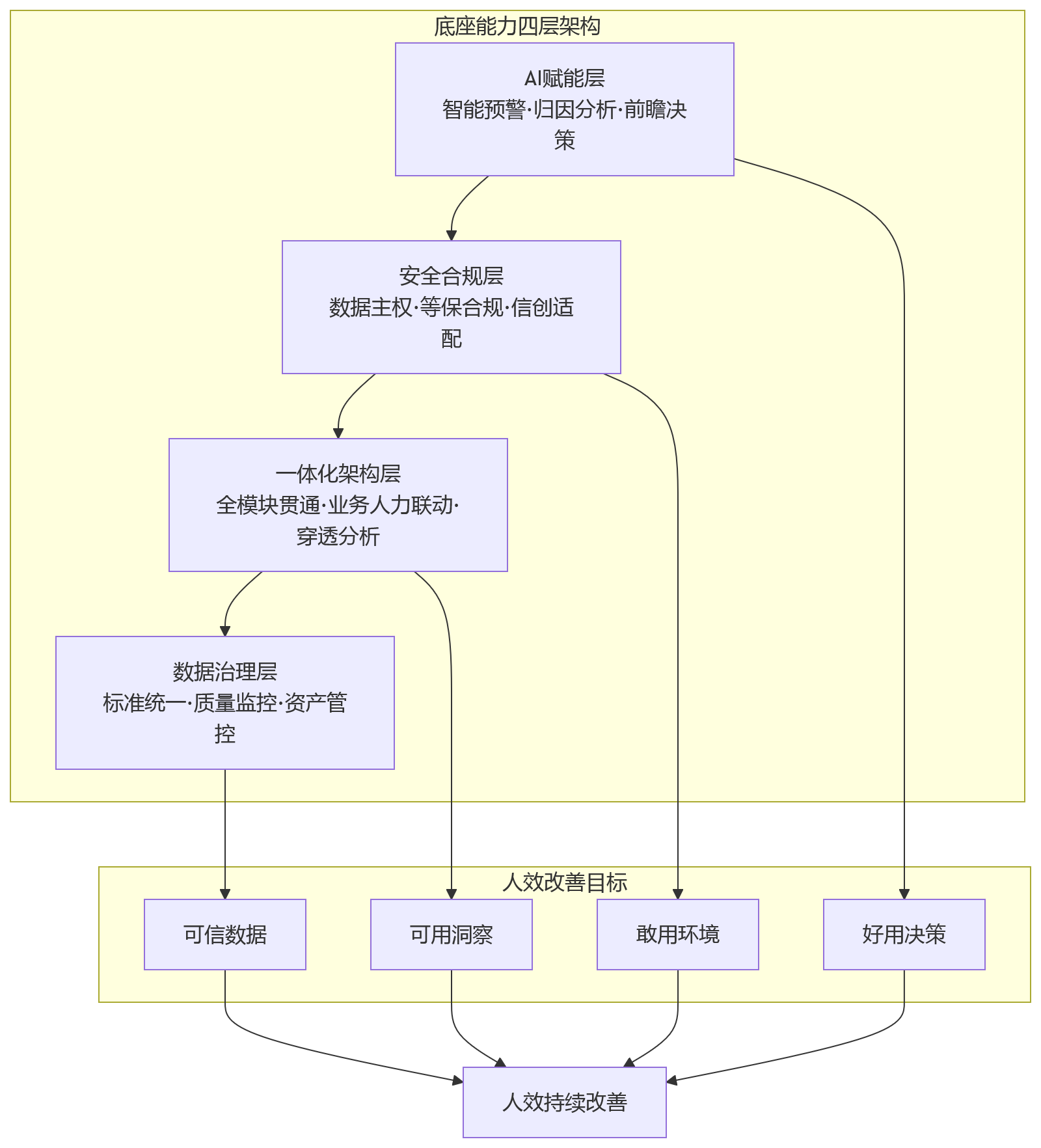 流程图 - 人效改善迟迟未达预期,私有化部署的HR系统底座能力为何关键?