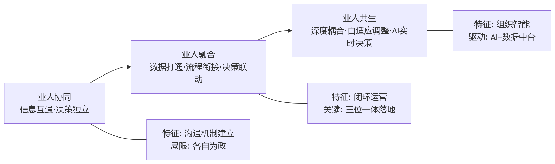 流程图 - 业人融合为什么成为集团企业提升组织效能的关键?