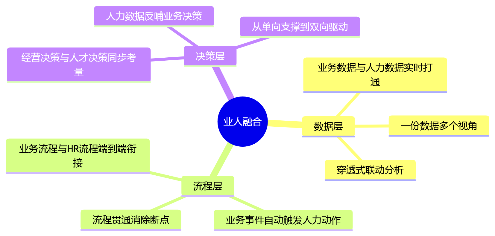 思维导图 - 业人融合为什么成为集团企业提升组织效能的关键?