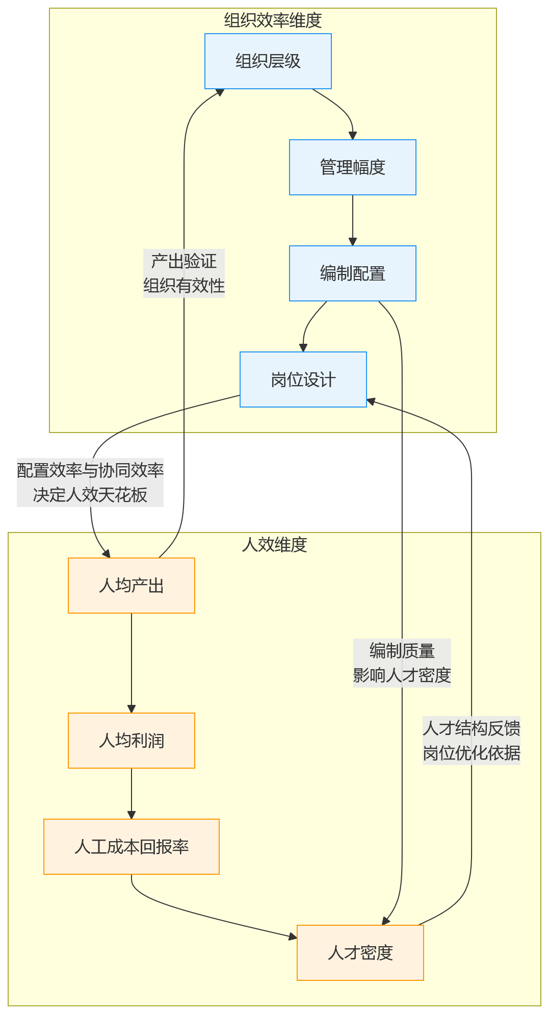流程图 - 组织效率与人效为何要一体化分析？面向大型企业的人力资源系统管理新视角