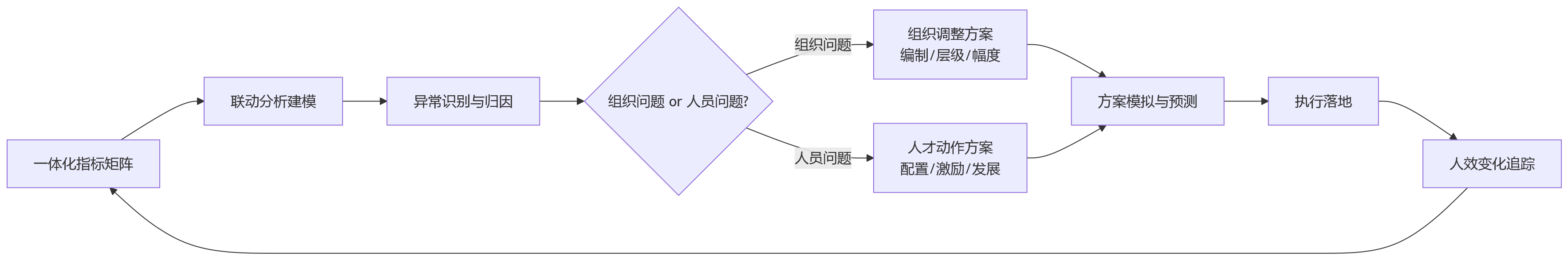 流程图 - 组织效率与人效为何要一体化分析？面向大型企业的人力资源系统管理新视角