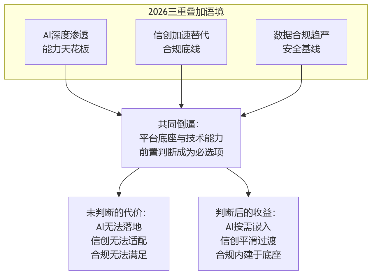 流程图 - 2026年启动HR数字化建设前,企业为何要先判断平台底座与技术能力?